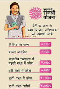 Mukhyamantri Rajshri Yojana 2024